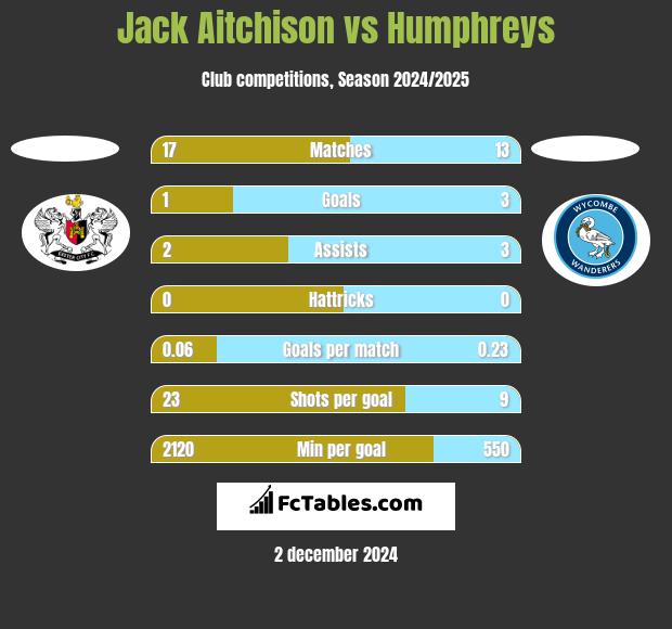 Jack Aitchison vs Humphreys h2h player stats