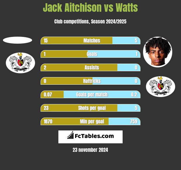 Jack Aitchison vs Watts h2h player stats