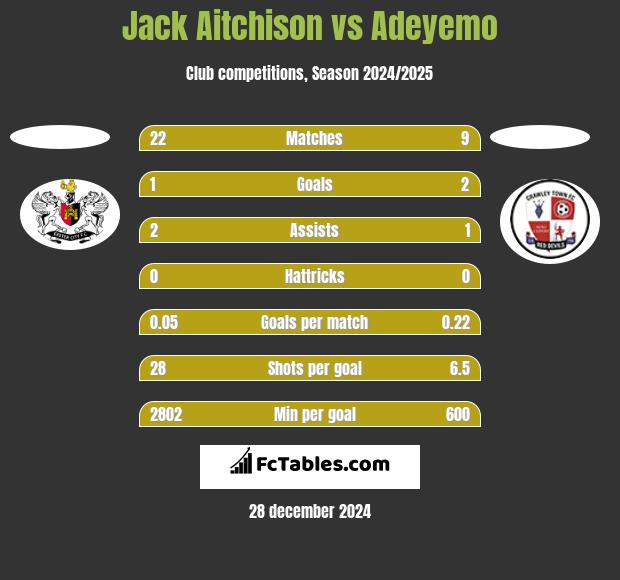 Jack Aitchison vs Adeyemo h2h player stats