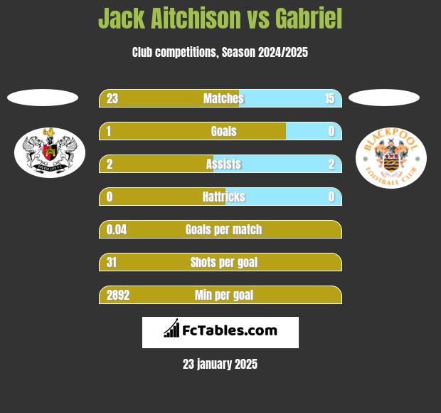 Jack Aitchison vs Gabriel h2h player stats