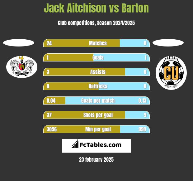 Jack Aitchison vs Barton h2h player stats