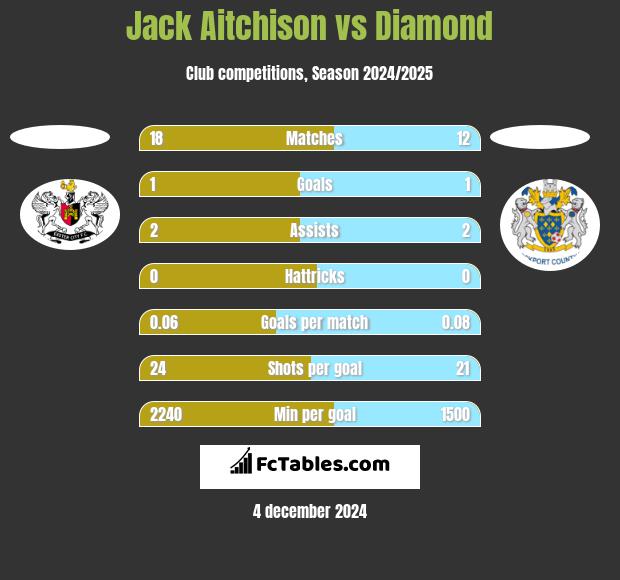 Jack Aitchison vs Diamond h2h player stats