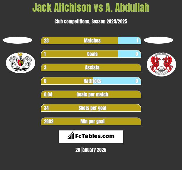 Jack Aitchison vs A. Abdullah h2h player stats