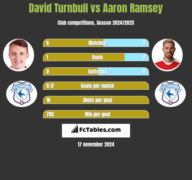 David Turnbull vs Aaron Ramsey h2h player stats