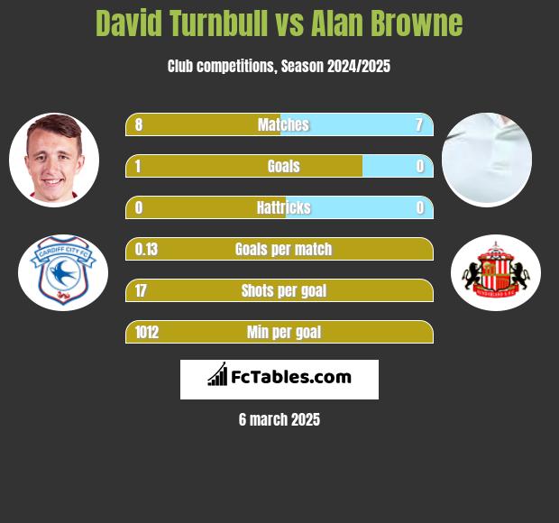 David Turnbull vs Alan Browne h2h player stats