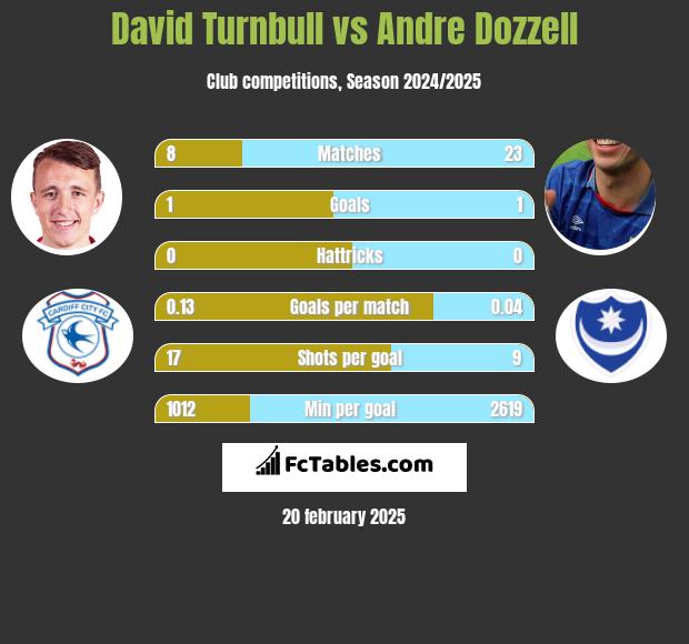 David Turnbull vs Andre Dozzell h2h player stats