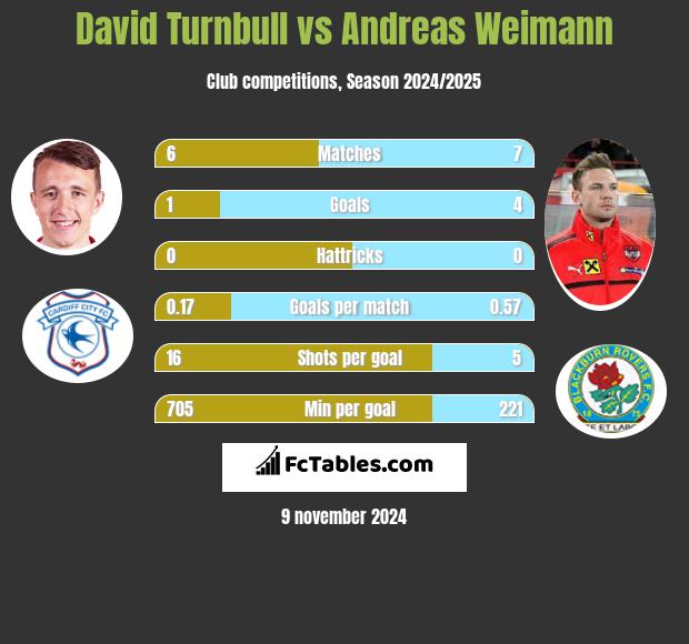 David Turnbull vs Andreas Weimann h2h player stats