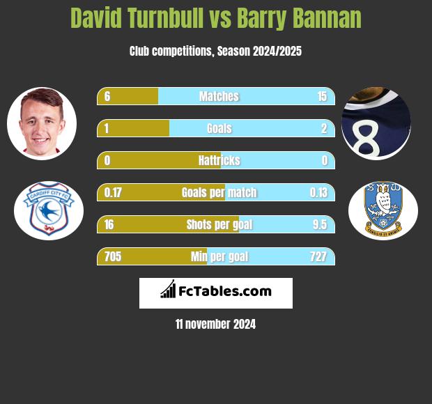 David Turnbull vs Barry Bannan h2h player stats