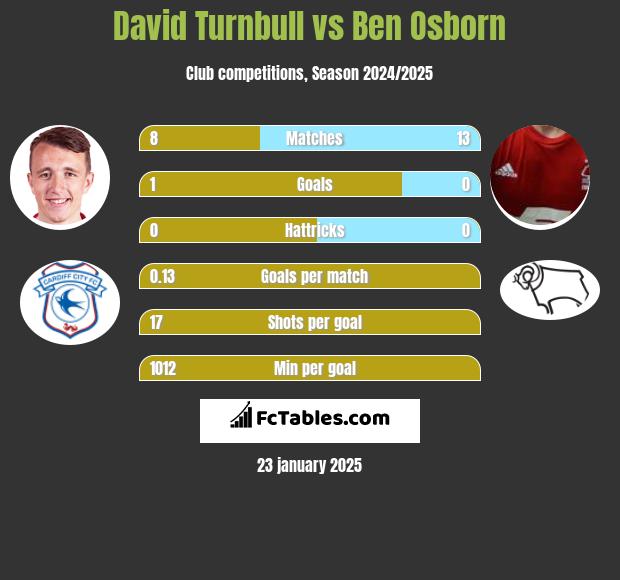 David Turnbull vs Ben Osborn h2h player stats