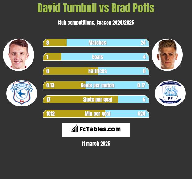 David Turnbull vs Brad Potts h2h player stats