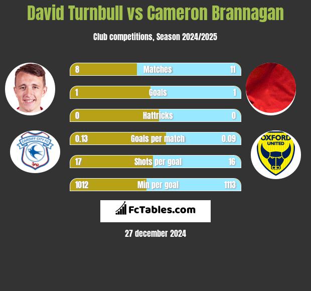 David Turnbull vs Cameron Brannagan h2h player stats