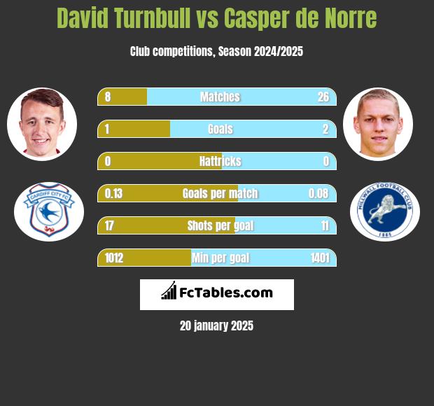 David Turnbull vs Casper de Norre h2h player stats