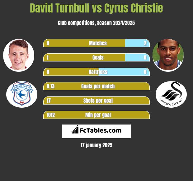 David Turnbull vs Cyrus Christie h2h player stats