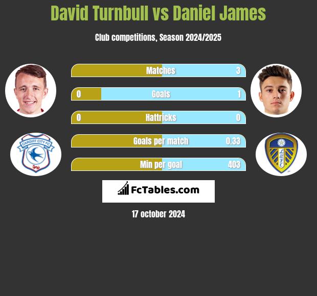 David Turnbull vs Daniel James h2h player stats