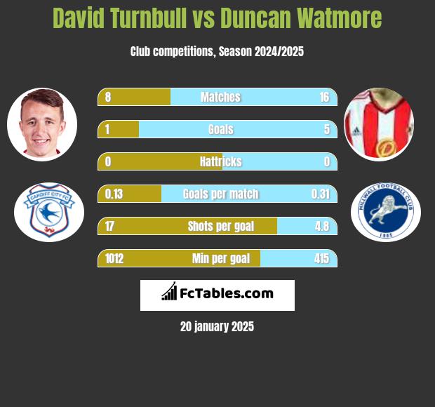 David Turnbull vs Duncan Watmore h2h player stats