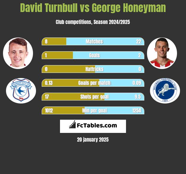 David Turnbull vs George Honeyman h2h player stats