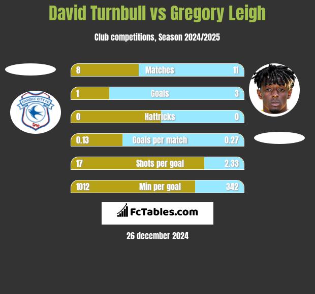 David Turnbull vs Gregory Leigh h2h player stats