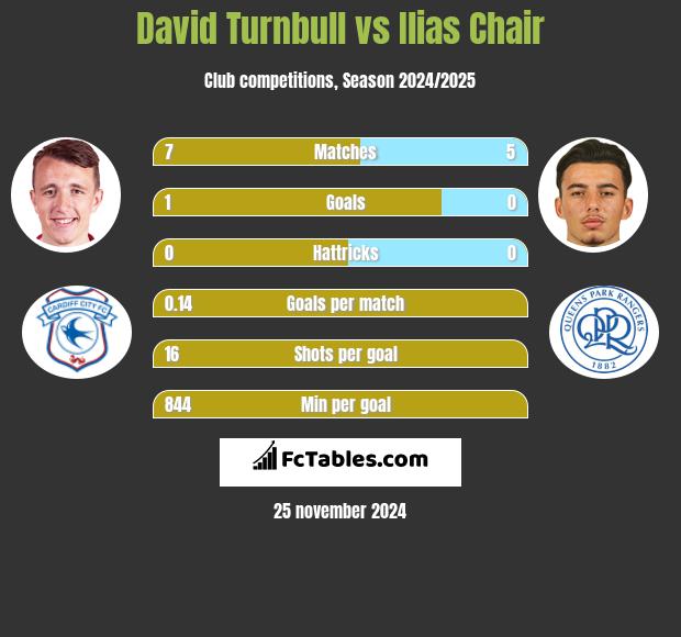 David Turnbull vs Ilias Chair h2h player stats