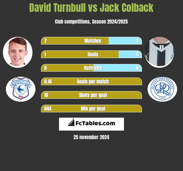 David Turnbull vs Jack Colback h2h player stats