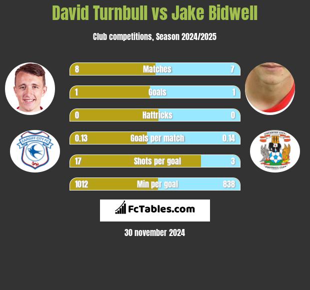 David Turnbull vs Jake Bidwell h2h player stats