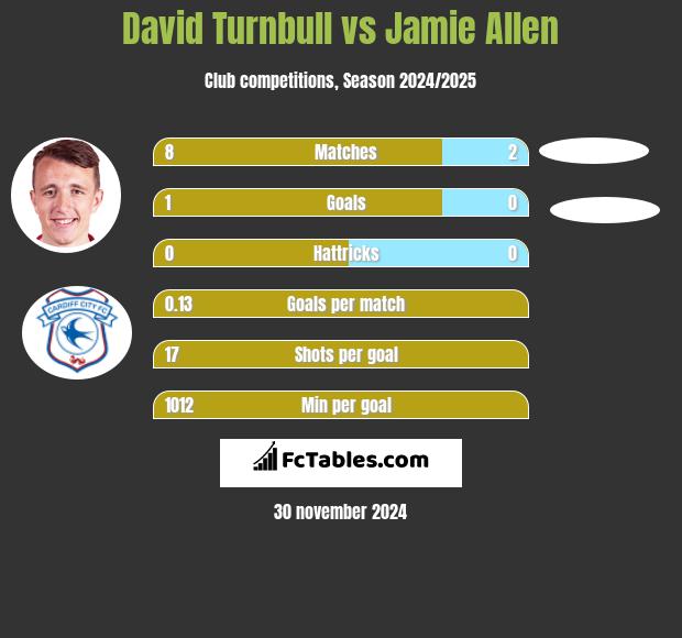 David Turnbull vs Jamie Allen h2h player stats