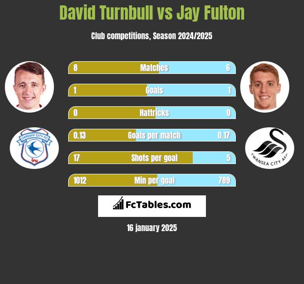 David Turnbull vs Jay Fulton h2h player stats