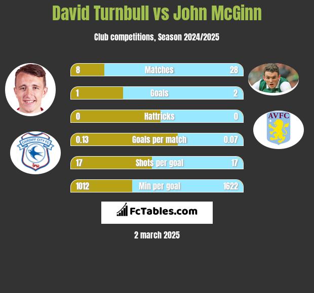 David Turnbull vs John McGinn h2h player stats