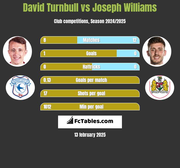 David Turnbull vs Joseph Williams h2h player stats