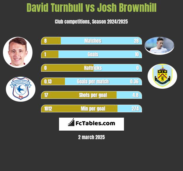 David Turnbull vs Josh Brownhill h2h player stats