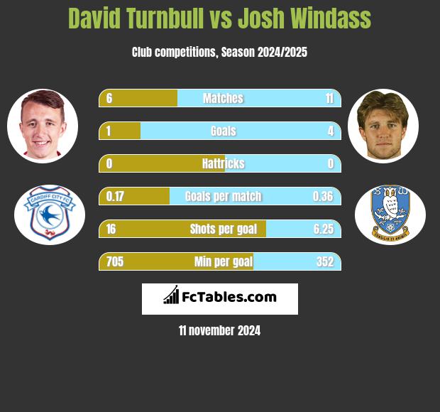 David Turnbull vs Josh Windass h2h player stats