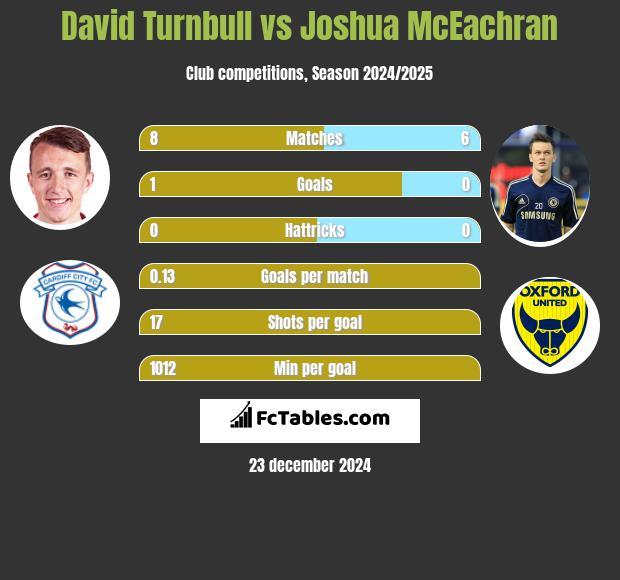 David Turnbull vs Joshua McEachran h2h player stats