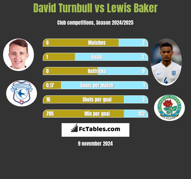 David Turnbull vs Lewis Baker h2h player stats