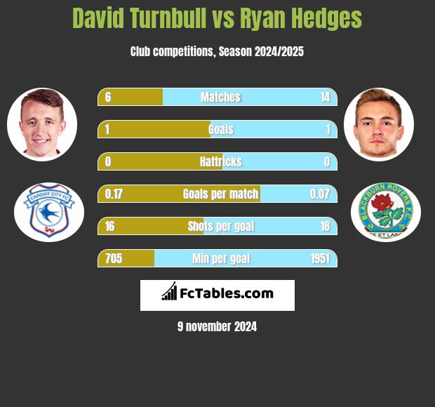 David Turnbull vs Ryan Hedges h2h player stats