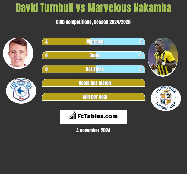 David Turnbull vs Marvelous Nakamba h2h player stats