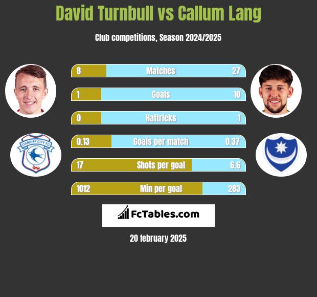 David Turnbull vs Callum Lang h2h player stats