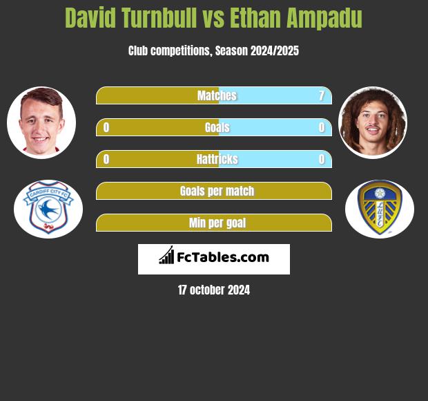 David Turnbull vs Ethan Ampadu h2h player stats