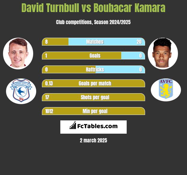 David Turnbull vs Boubacar Kamara h2h player stats