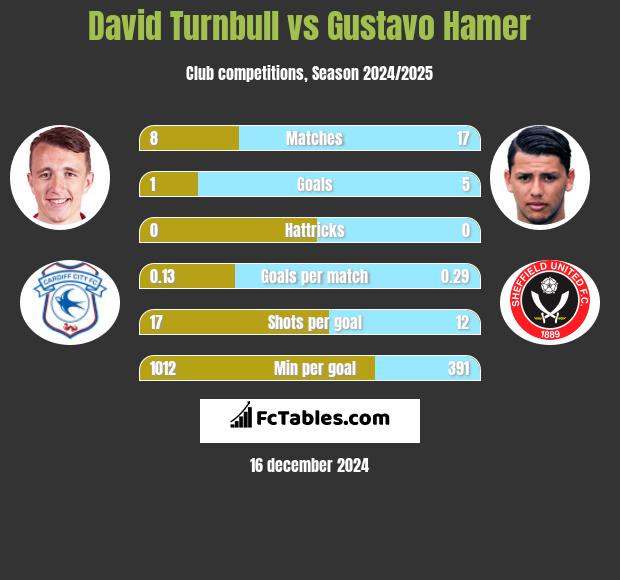 David Turnbull vs Gustavo Hamer h2h player stats