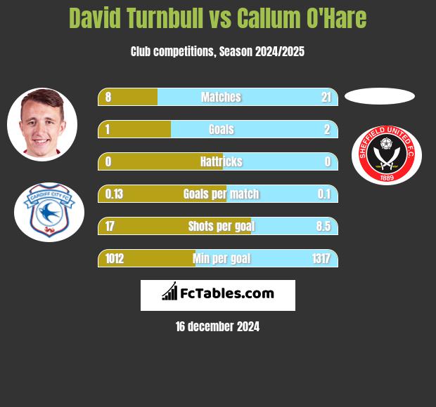 David Turnbull vs Callum O'Hare h2h player stats