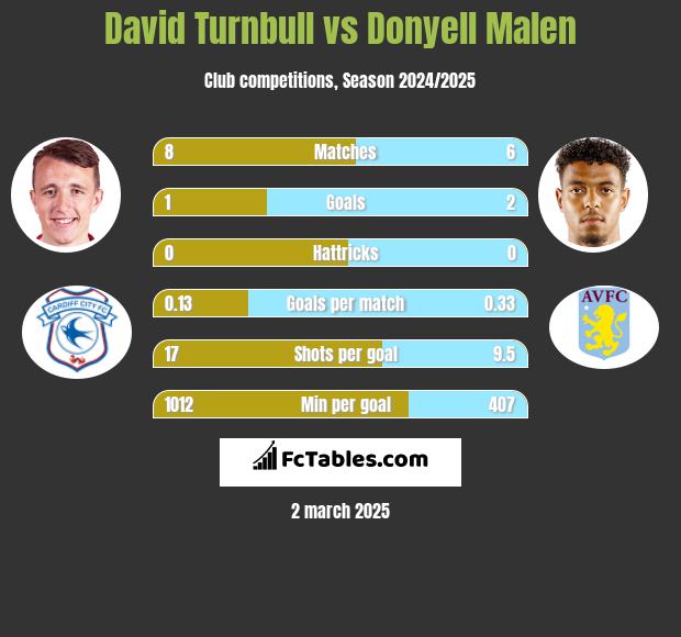 David Turnbull vs Donyell Malen h2h player stats