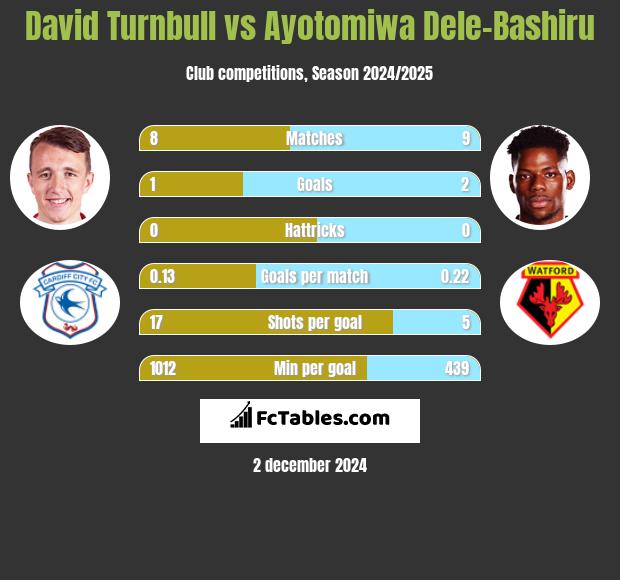 David Turnbull vs Ayotomiwa Dele-Bashiru h2h player stats