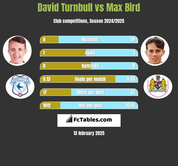 David Turnbull vs Max Bird h2h player stats