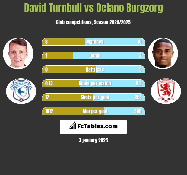 David Turnbull vs Delano Burgzorg h2h player stats