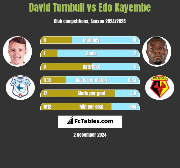 David Turnbull vs Edo Kayembe h2h player stats