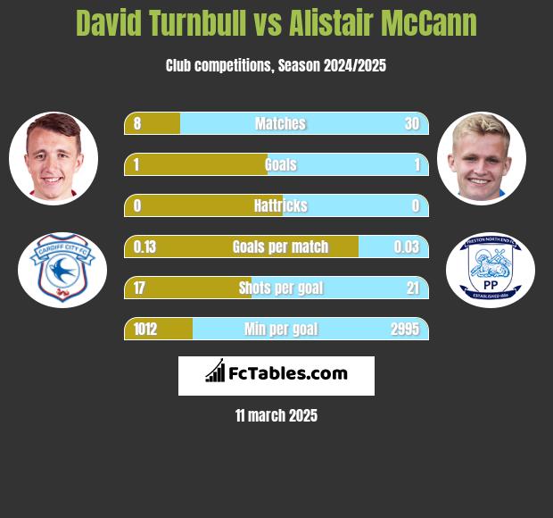 David Turnbull vs Alistair McCann h2h player stats