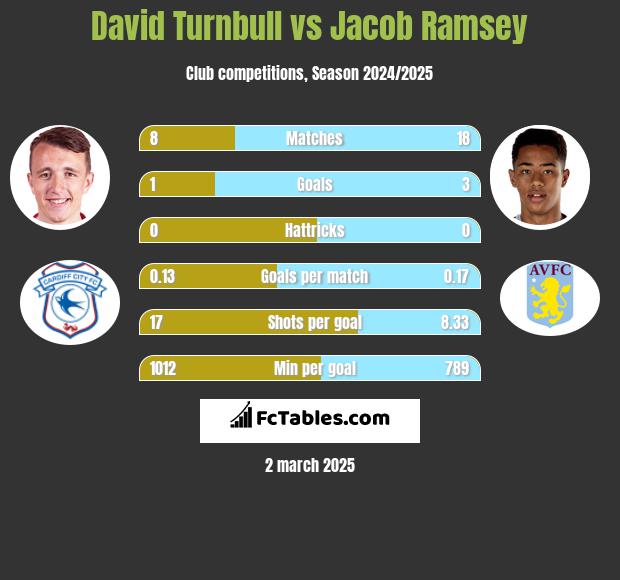 David Turnbull vs Jacob Ramsey h2h player stats