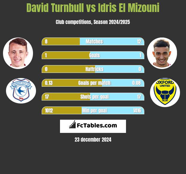 David Turnbull vs Idris El Mizouni h2h player stats