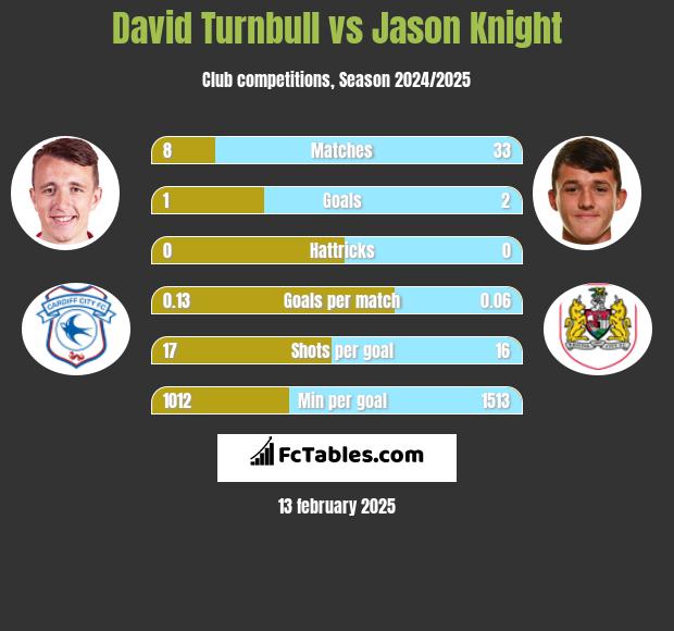 David Turnbull vs Jason Knight h2h player stats