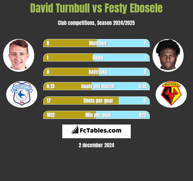 David Turnbull vs Festy Ebosele h2h player stats