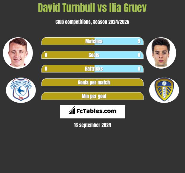 David Turnbull vs Ilia Gruev h2h player stats